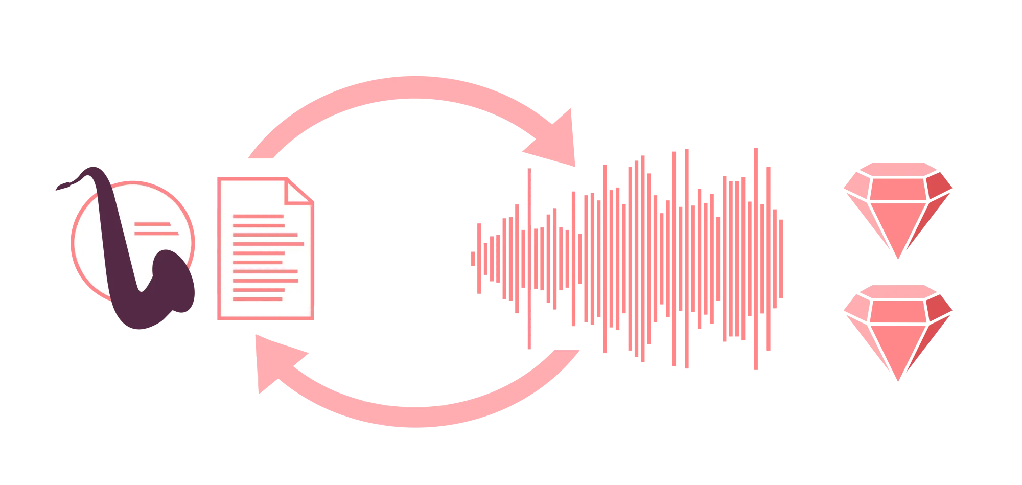 Illustration of a saxophone and document connected by circular arrows, a waveform in the center, and two gemstones representing extracted value.