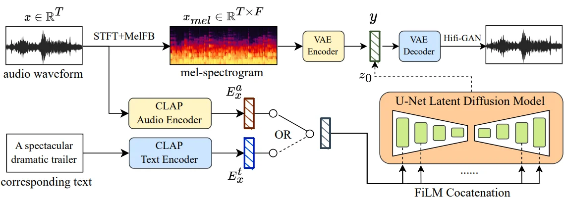 Music LDM Architecture
